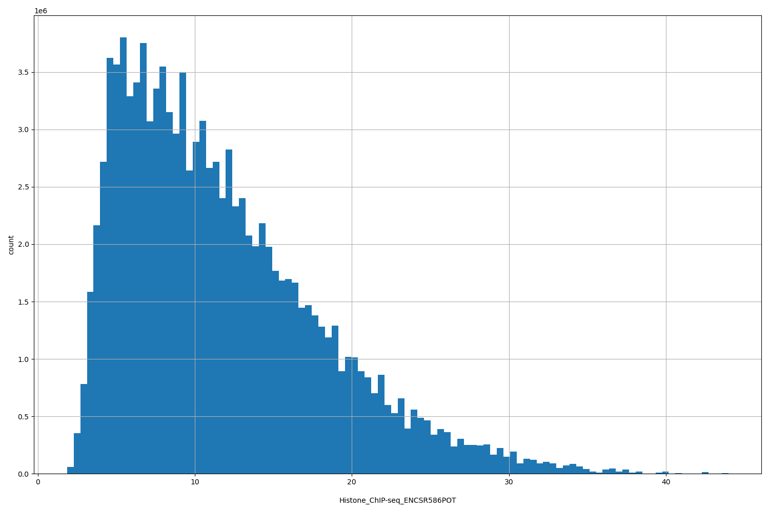 HISTOGRAM FOR Histone_ChIP-seq_ENCSR586POT