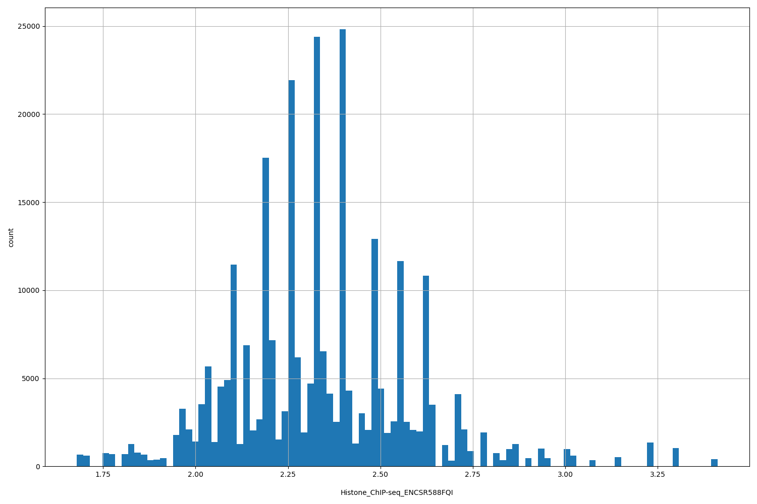 HISTOGRAM FOR Histone_ChIP-seq_ENCSR588FQI