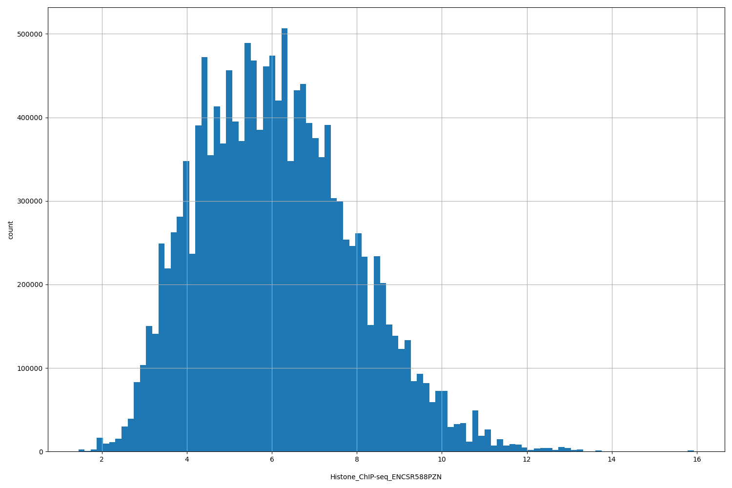 HISTOGRAM FOR Histone_ChIP-seq_ENCSR588PZN