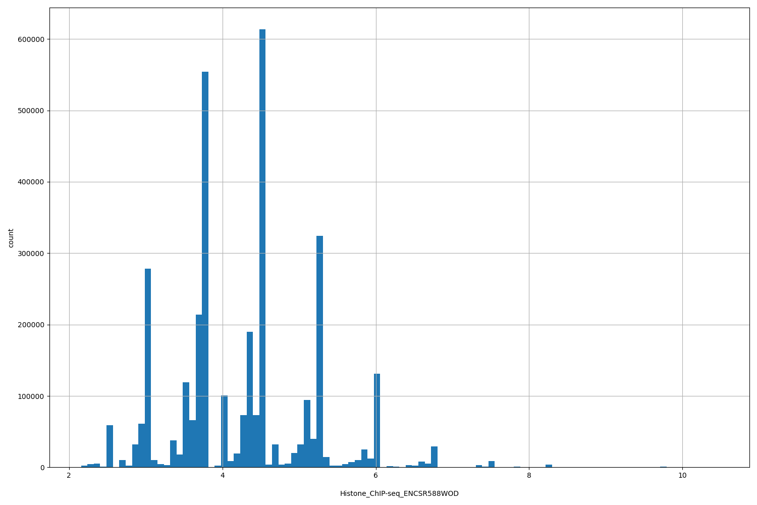 HISTOGRAM FOR Histone_ChIP-seq_ENCSR588WOD