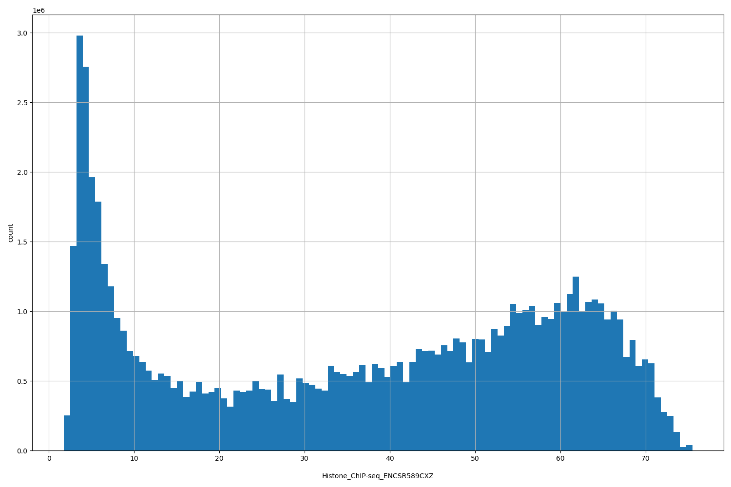 HISTOGRAM FOR Histone_ChIP-seq_ENCSR589CXZ