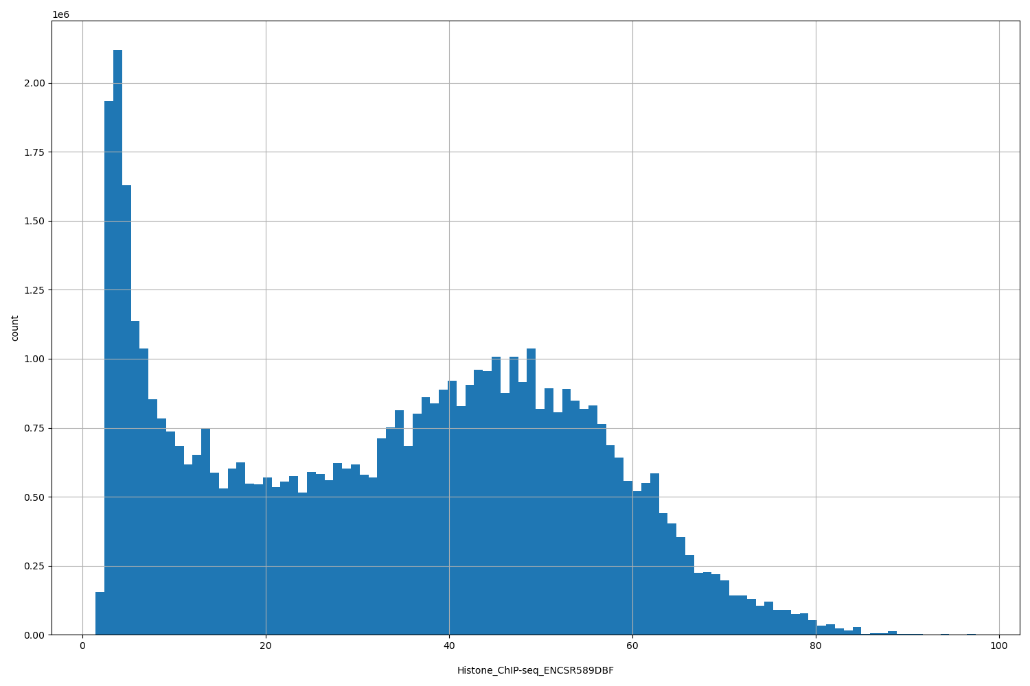 HISTOGRAM FOR Histone_ChIP-seq_ENCSR589DBF
