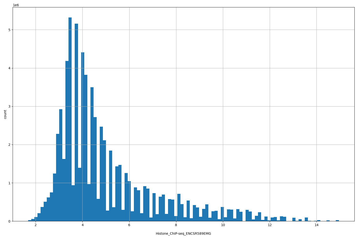 HISTOGRAM FOR Histone_ChIP-seq_ENCSR589EMG