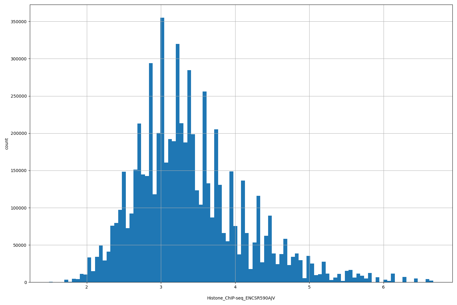 HISTOGRAM FOR Histone_ChIP-seq_ENCSR590AJV