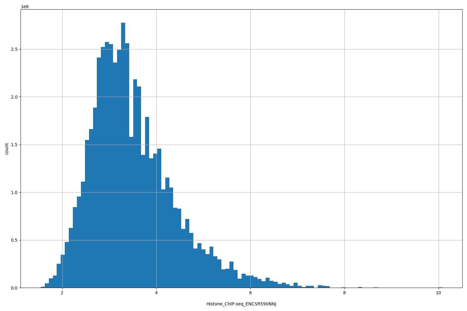 HISTOGRAM FOR Histone_ChIP-seq_ENCSR590NNJ