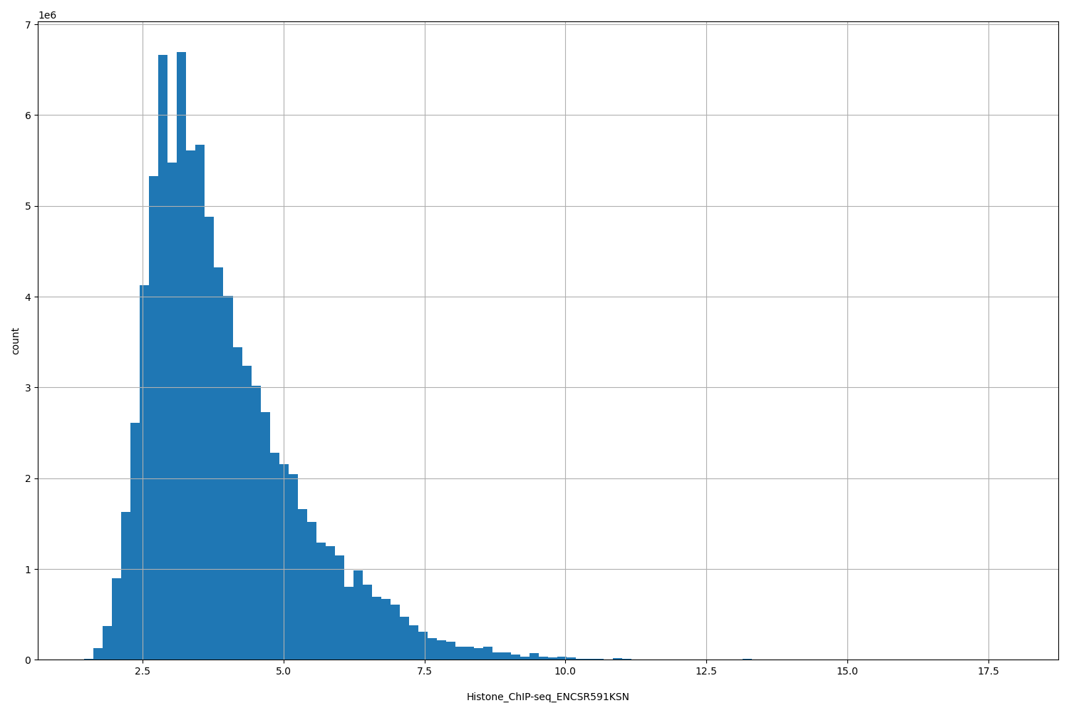 HISTOGRAM FOR Histone_ChIP-seq_ENCSR591KSN