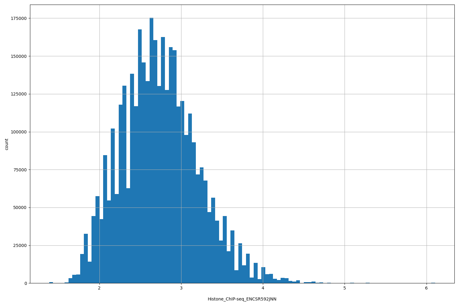 HISTOGRAM FOR Histone_ChIP-seq_ENCSR592JNN