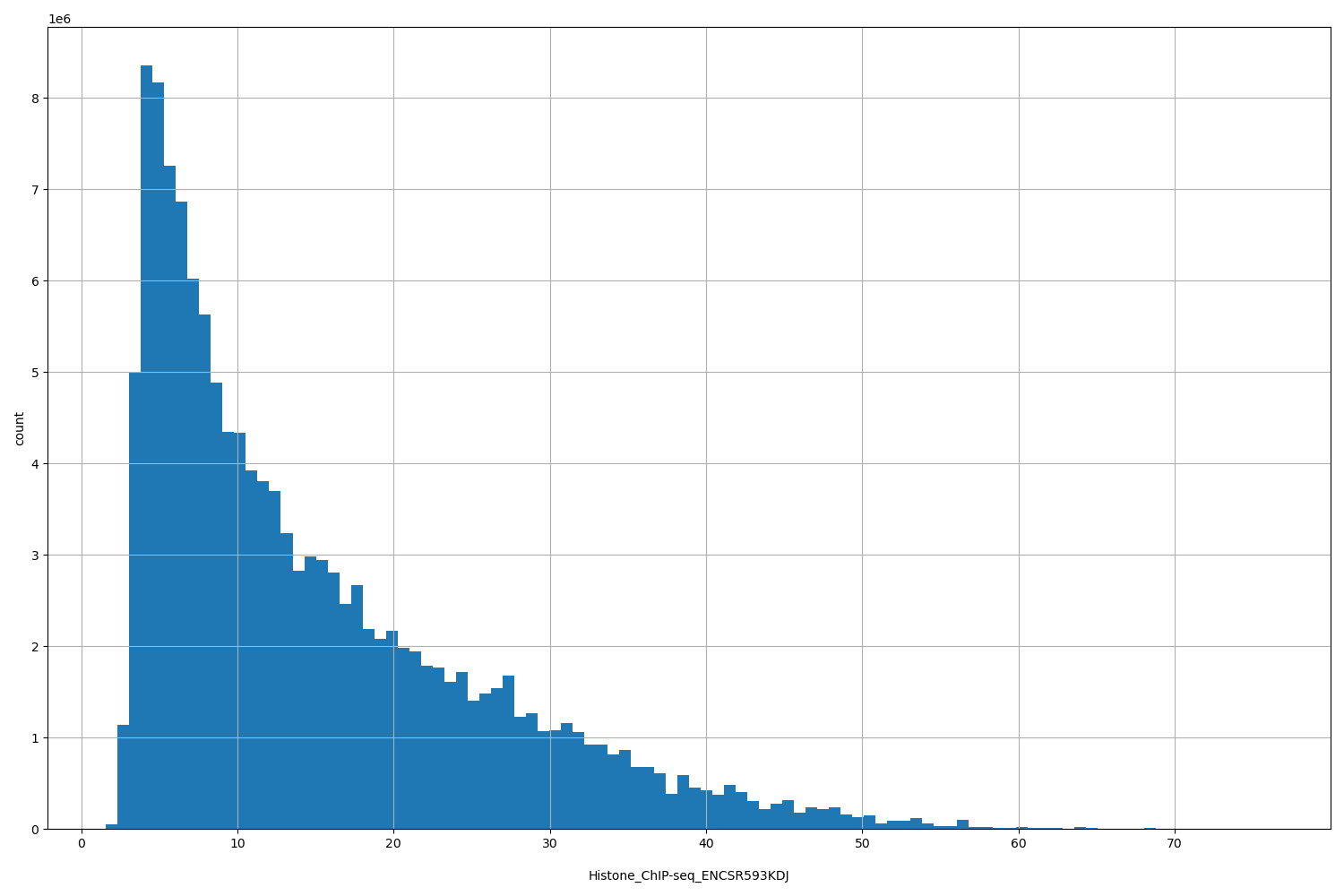 HISTOGRAM FOR Histone_ChIP-seq_ENCSR593KDJ