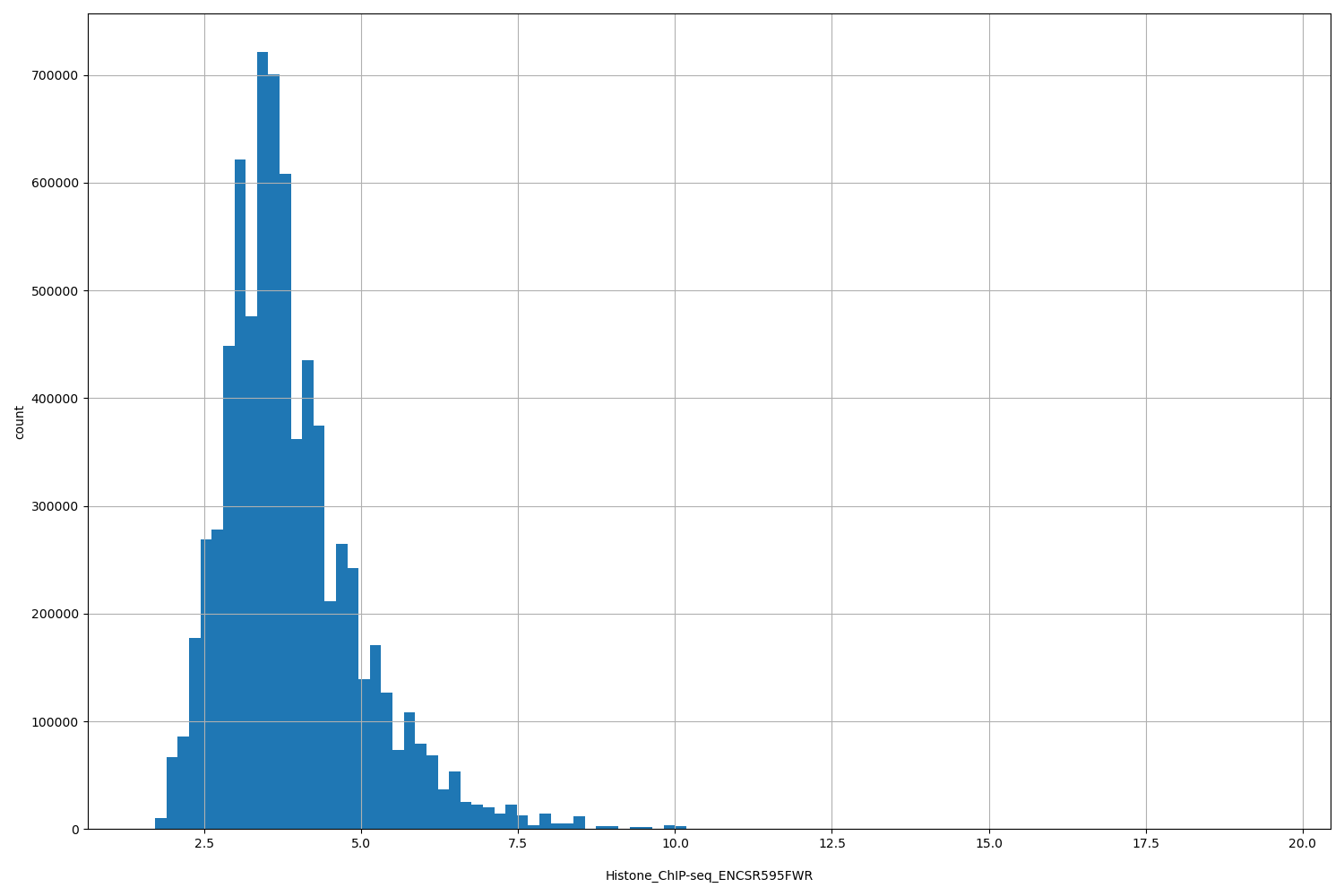 HISTOGRAM FOR Histone_ChIP-seq_ENCSR595FWR