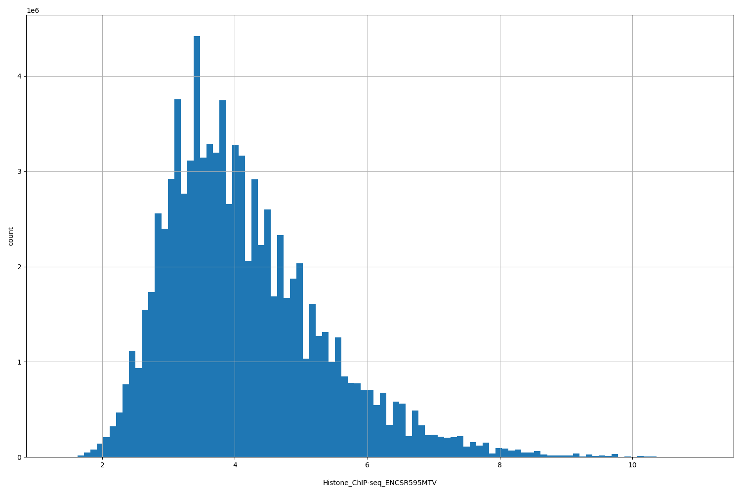 HISTOGRAM FOR Histone_ChIP-seq_ENCSR595MTV