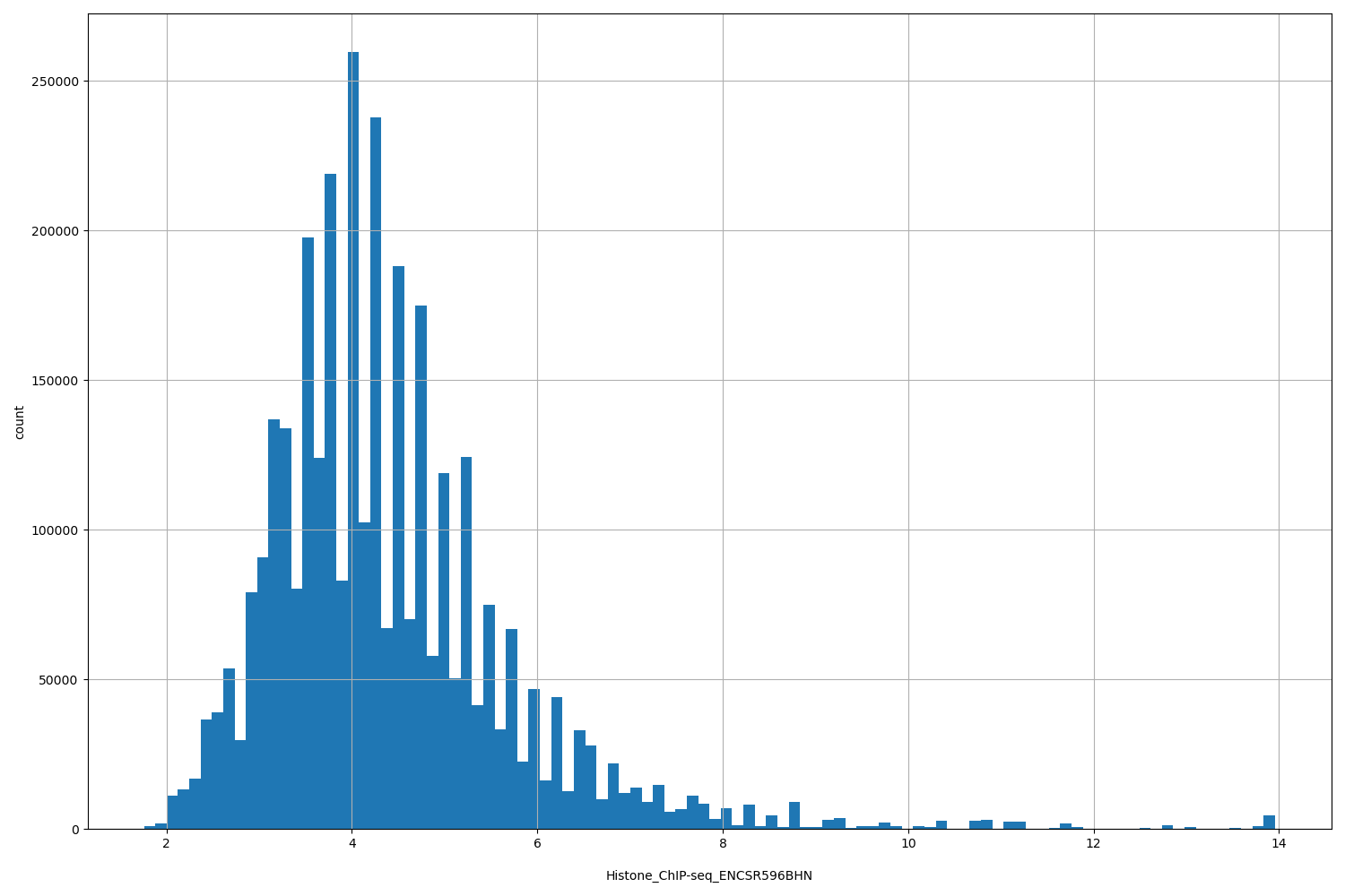 HISTOGRAM FOR Histone_ChIP-seq_ENCSR596BHN