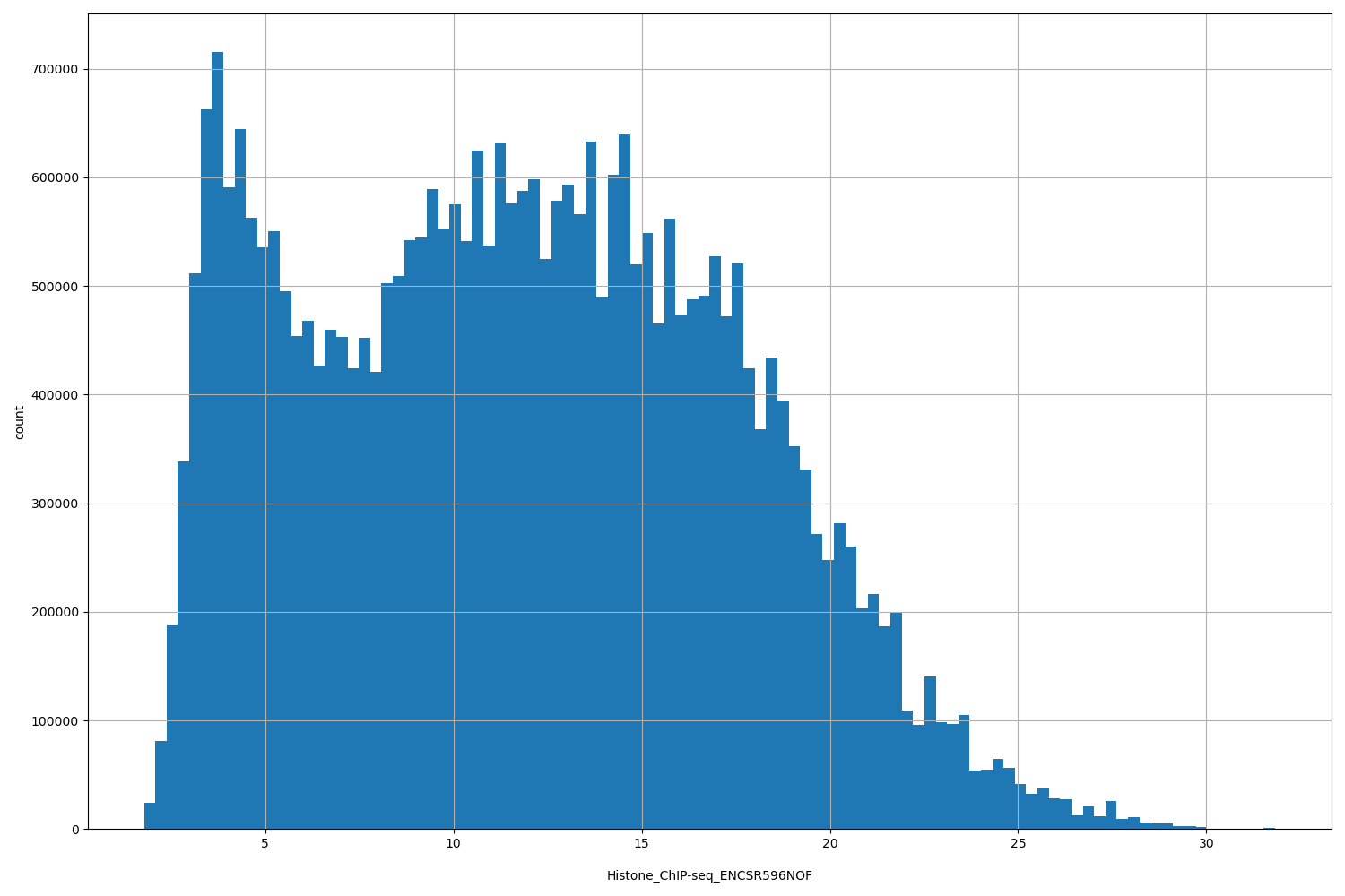 HISTOGRAM FOR Histone_ChIP-seq_ENCSR596NOF