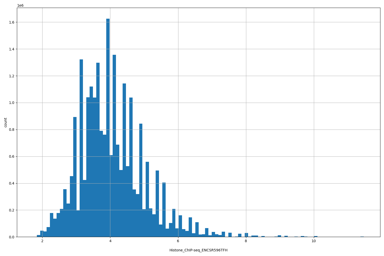 HISTOGRAM FOR Histone_ChIP-seq_ENCSR596TFH