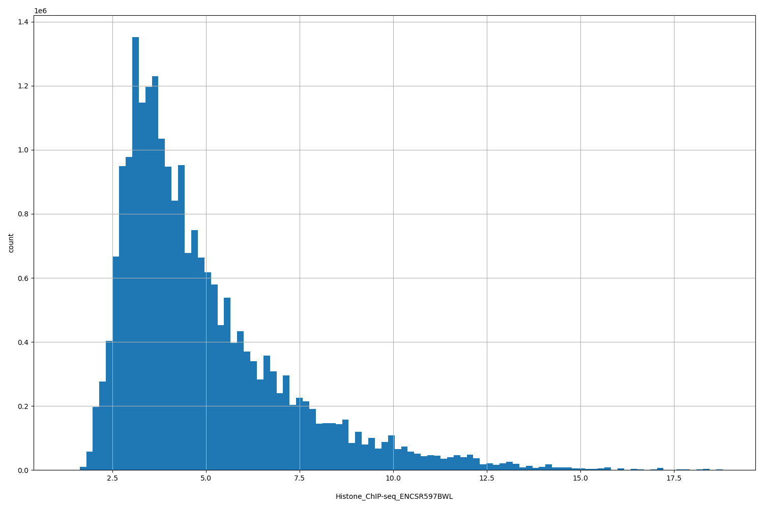 HISTOGRAM FOR Histone_ChIP-seq_ENCSR597BWL