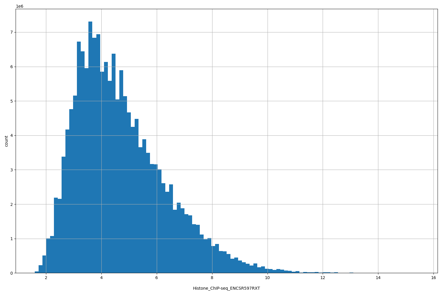 HISTOGRAM FOR Histone_ChIP-seq_ENCSR597RXT