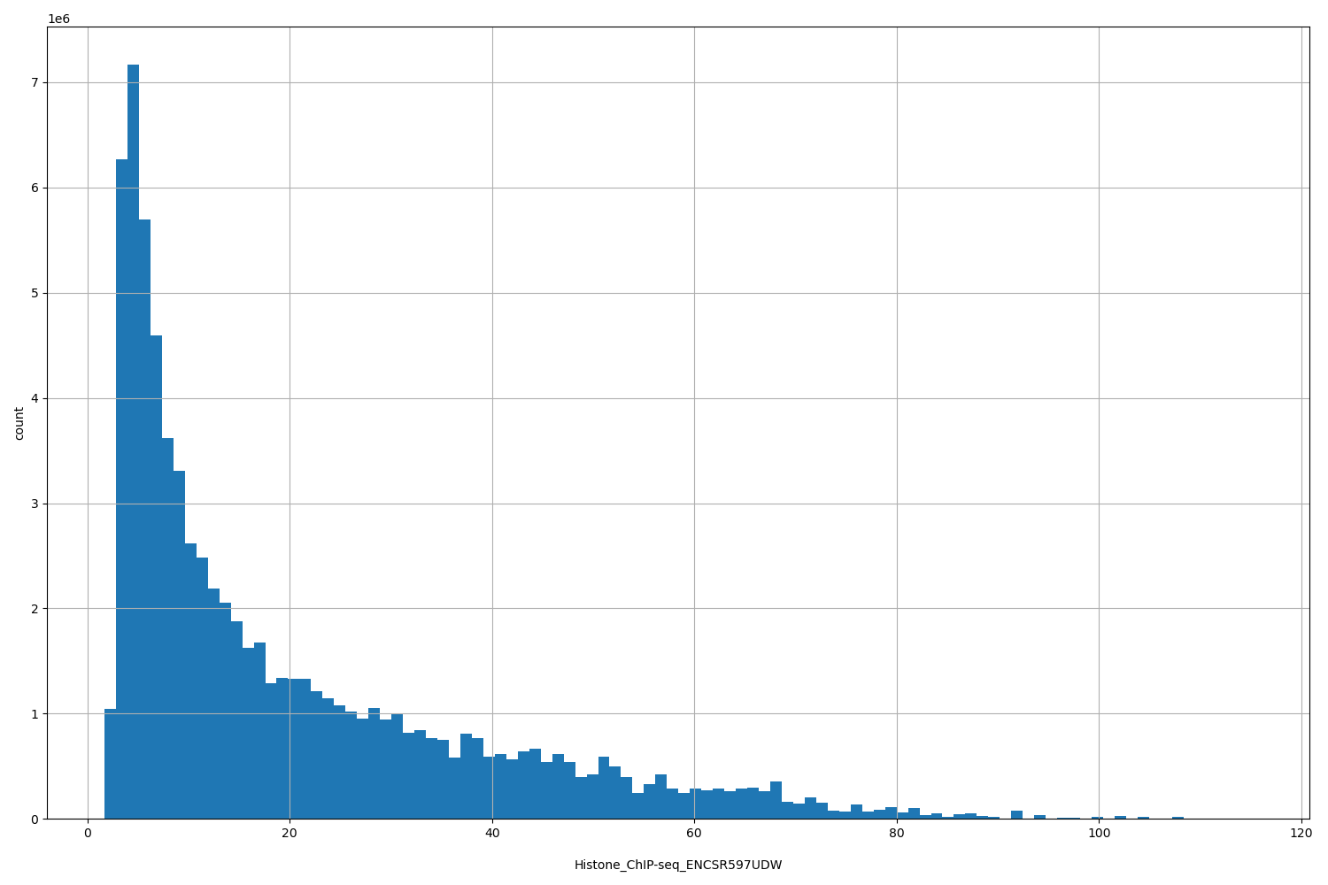 HISTOGRAM FOR Histone_ChIP-seq_ENCSR597UDW