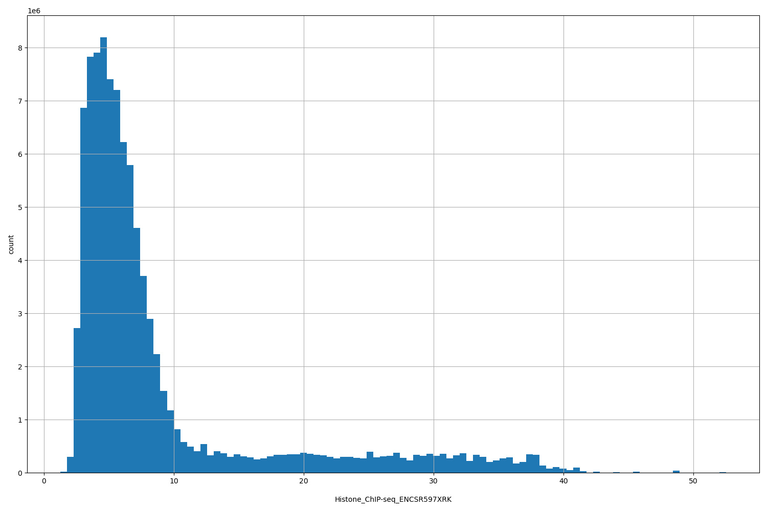 HISTOGRAM FOR Histone_ChIP-seq_ENCSR597XRK