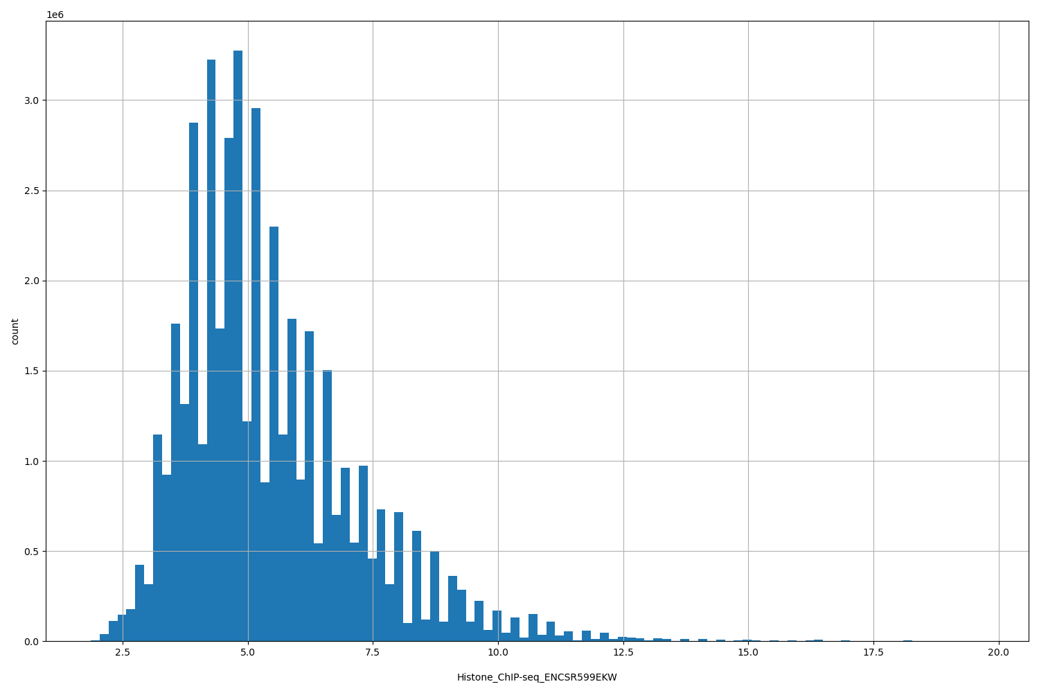 HISTOGRAM FOR Histone_ChIP-seq_ENCSR599EKW