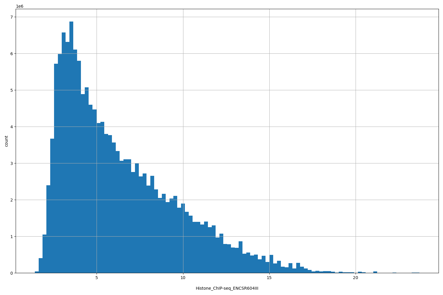 HISTOGRAM FOR Histone_ChIP-seq_ENCSR604III