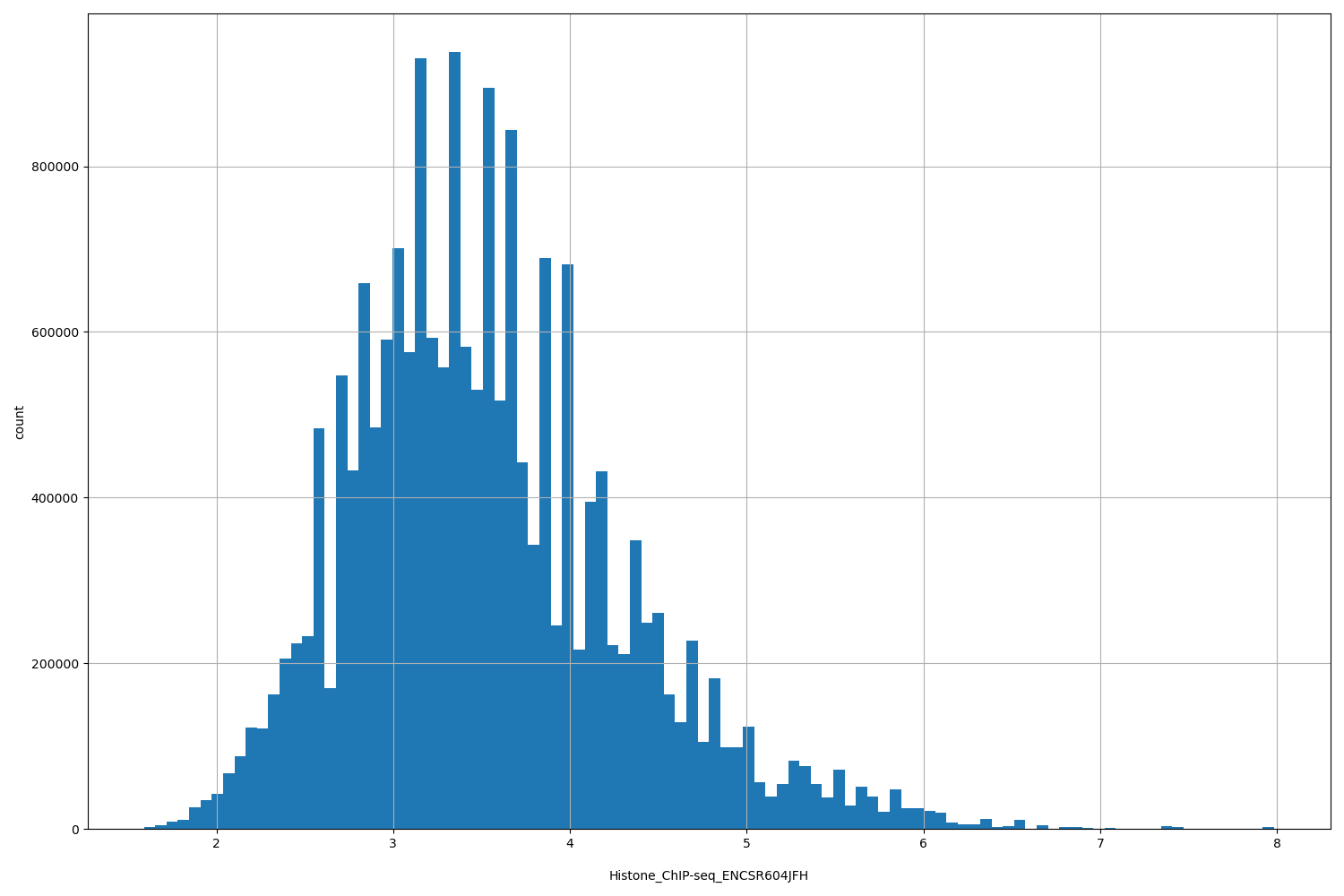 HISTOGRAM FOR Histone_ChIP-seq_ENCSR604JFH