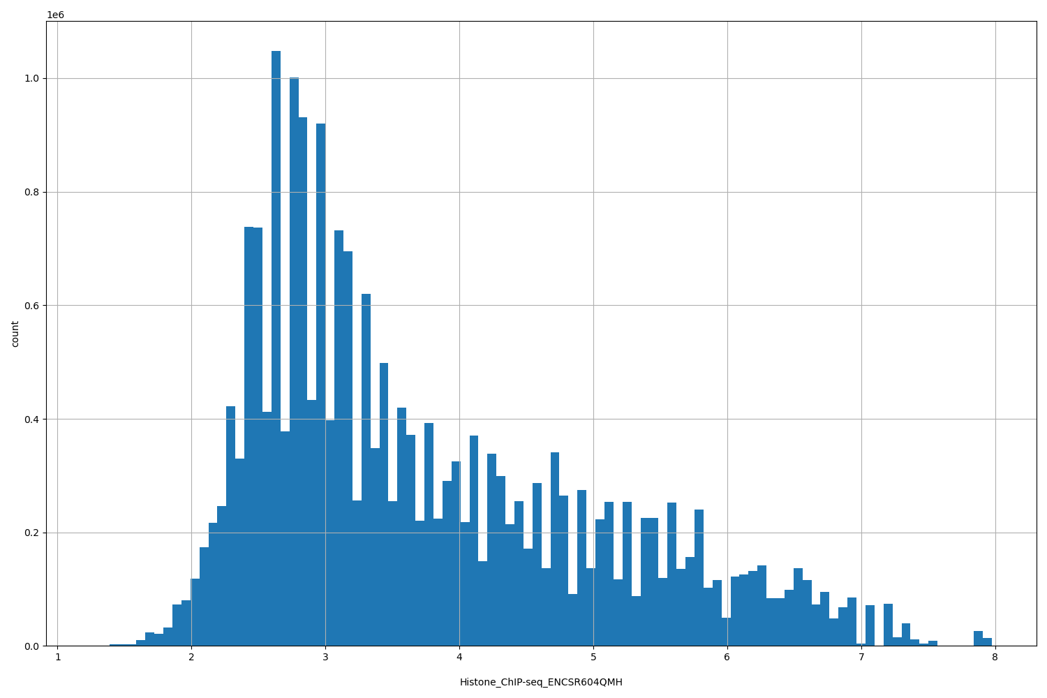HISTOGRAM FOR Histone_ChIP-seq_ENCSR604QMH
