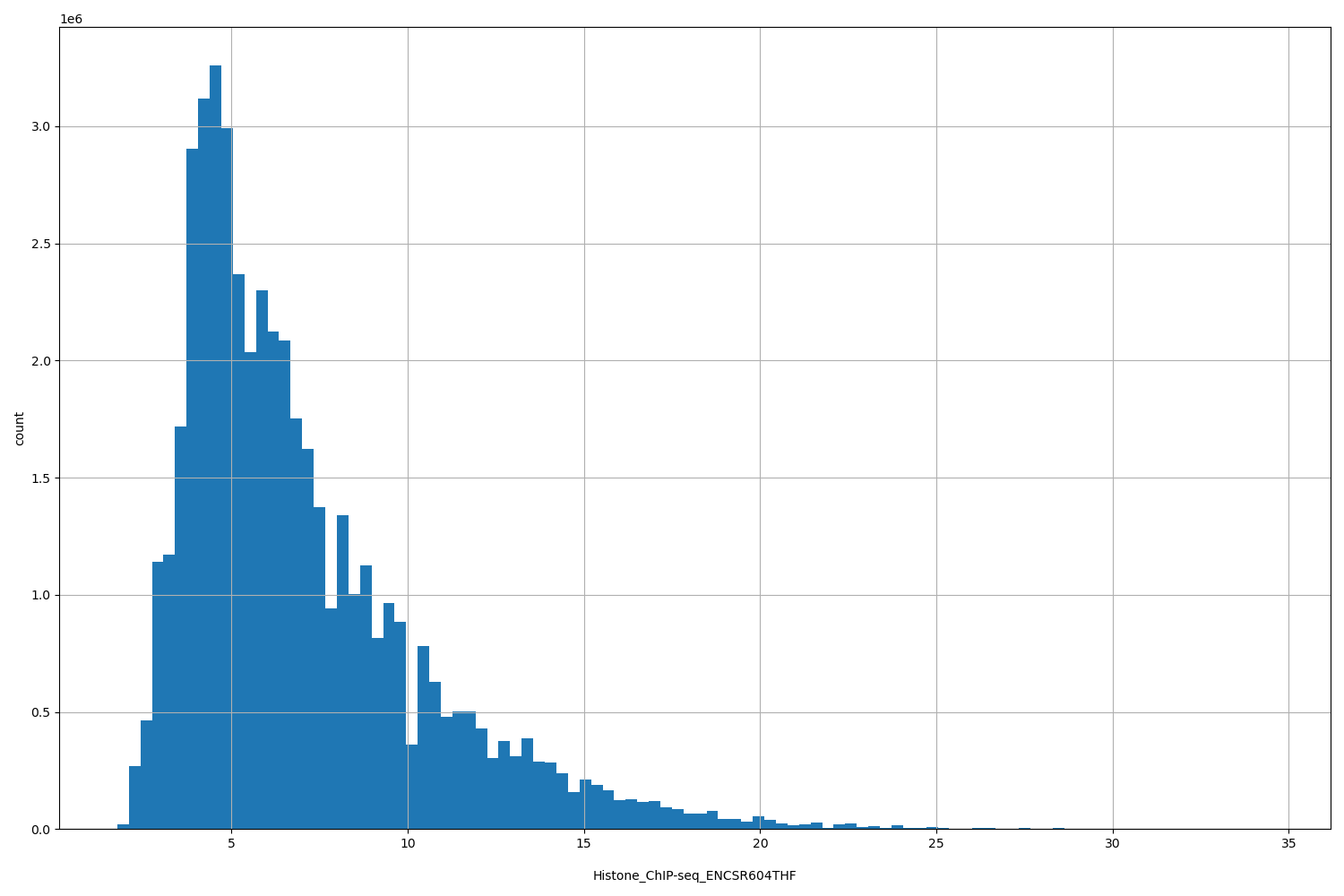 HISTOGRAM FOR Histone_ChIP-seq_ENCSR604THF
