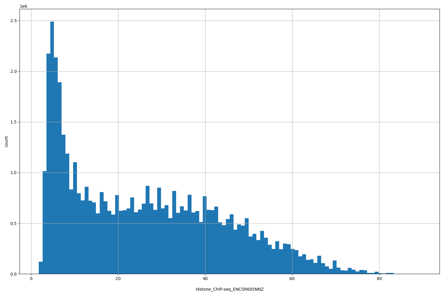 HISTOGRAM FOR Histone_ChIP-seq_ENCSR605NNZ
