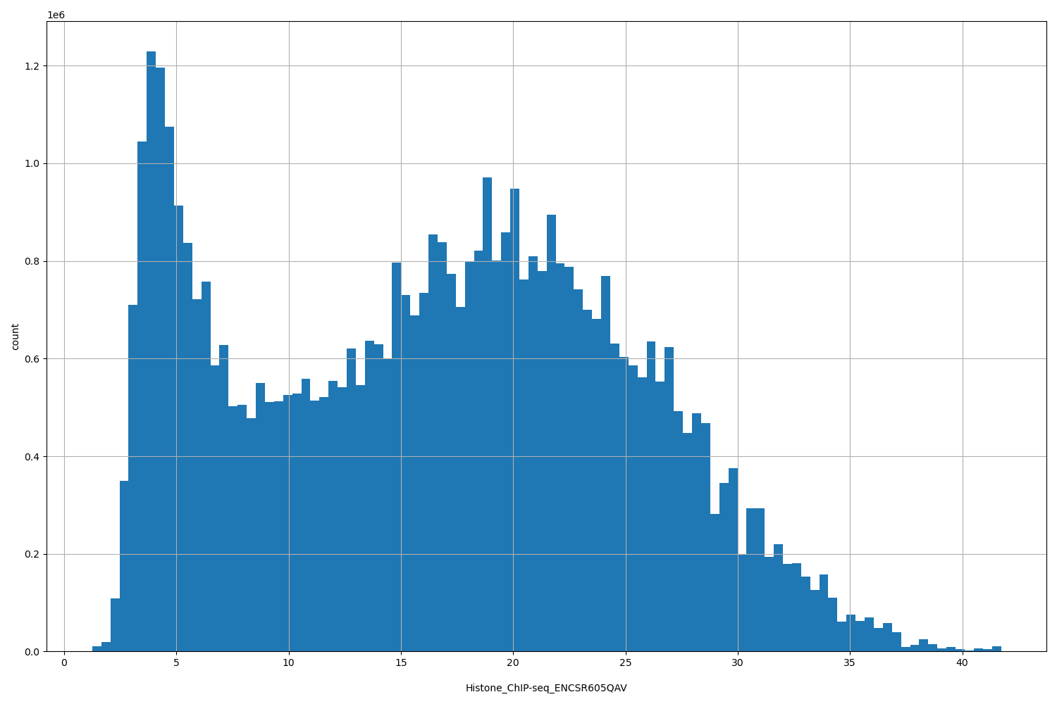 HISTOGRAM FOR Histone_ChIP-seq_ENCSR605QAV