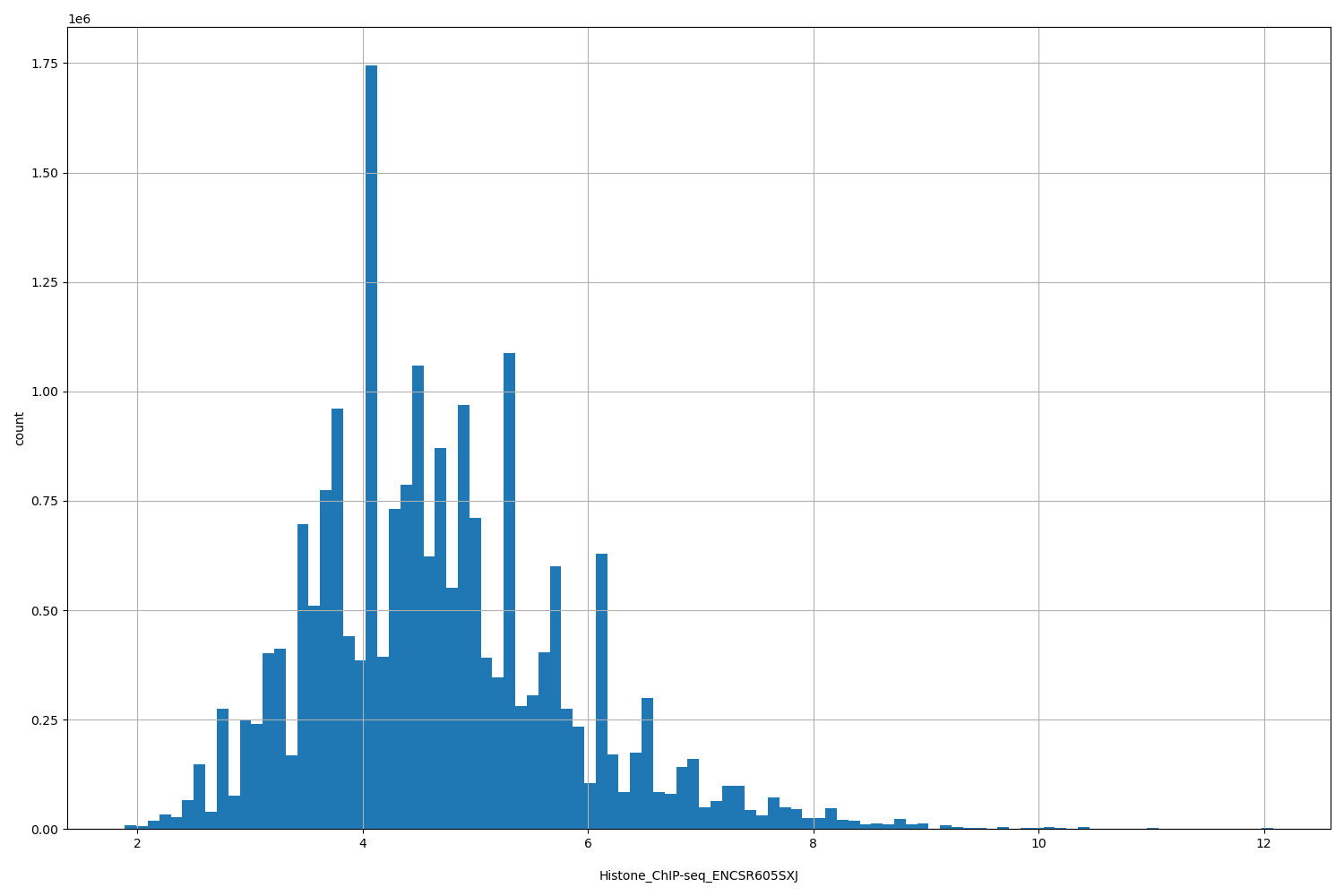 HISTOGRAM FOR Histone_ChIP-seq_ENCSR605SXJ