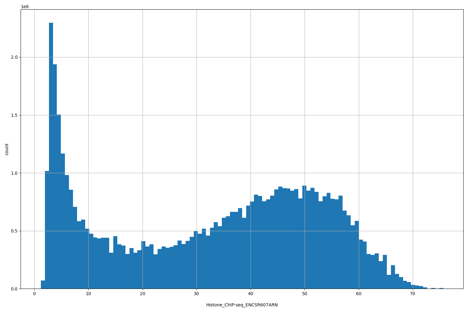HISTOGRAM FOR Histone_ChIP-seq_ENCSR607ARN
