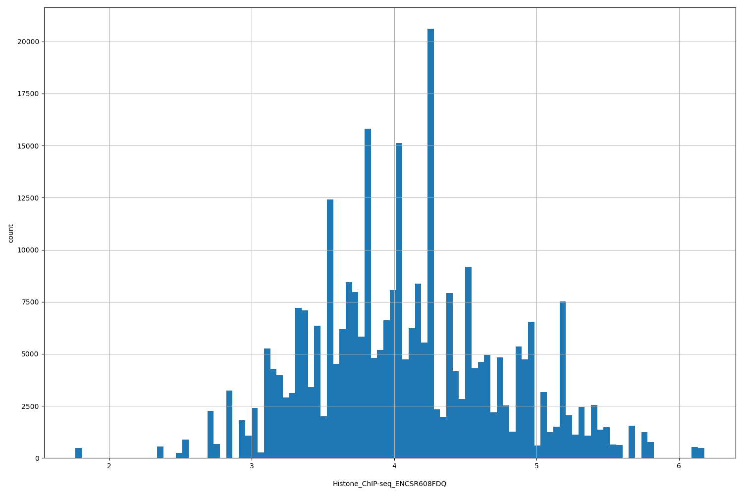 HISTOGRAM FOR Histone_ChIP-seq_ENCSR608FDQ