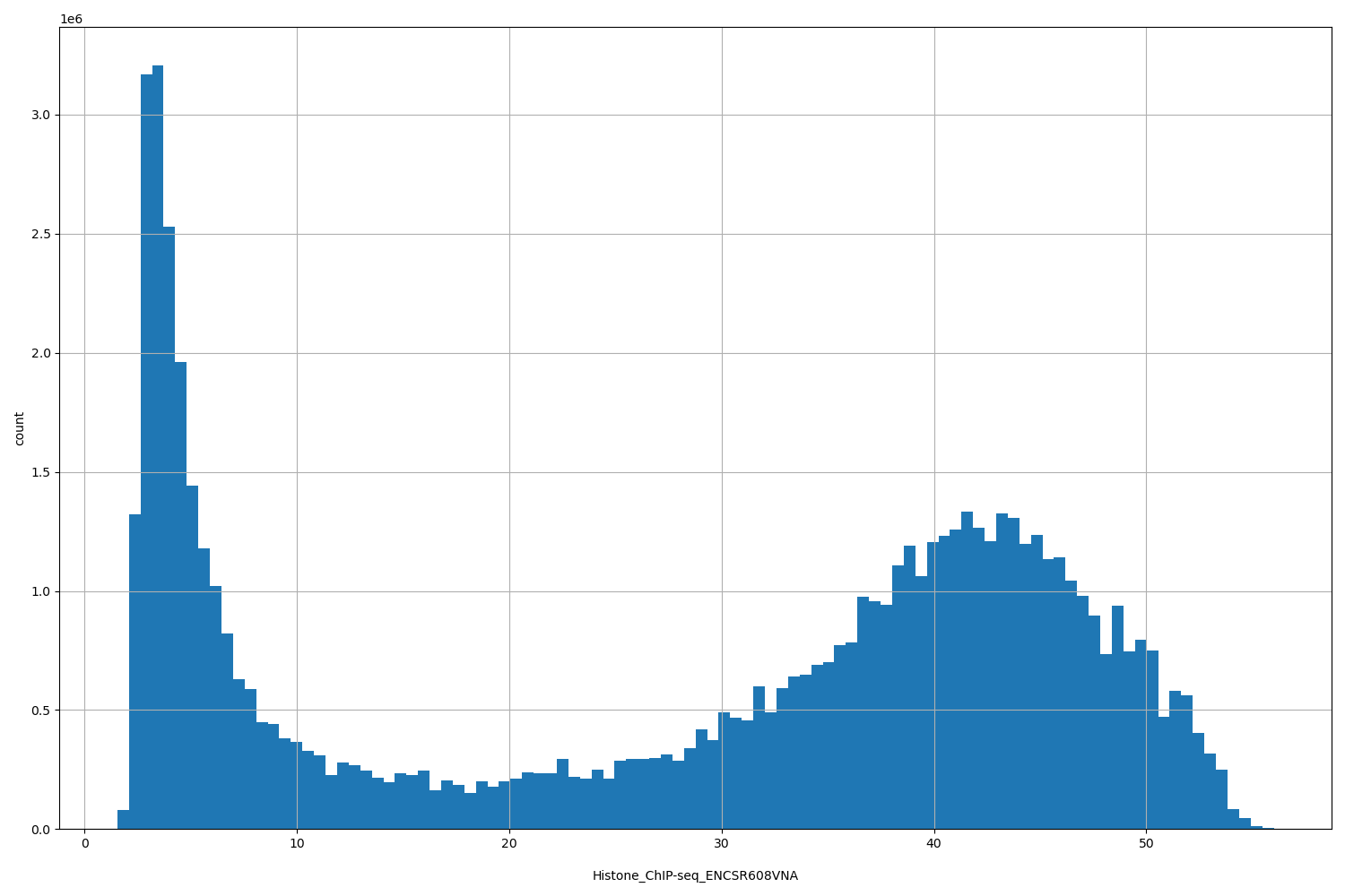 HISTOGRAM FOR Histone_ChIP-seq_ENCSR608VNA