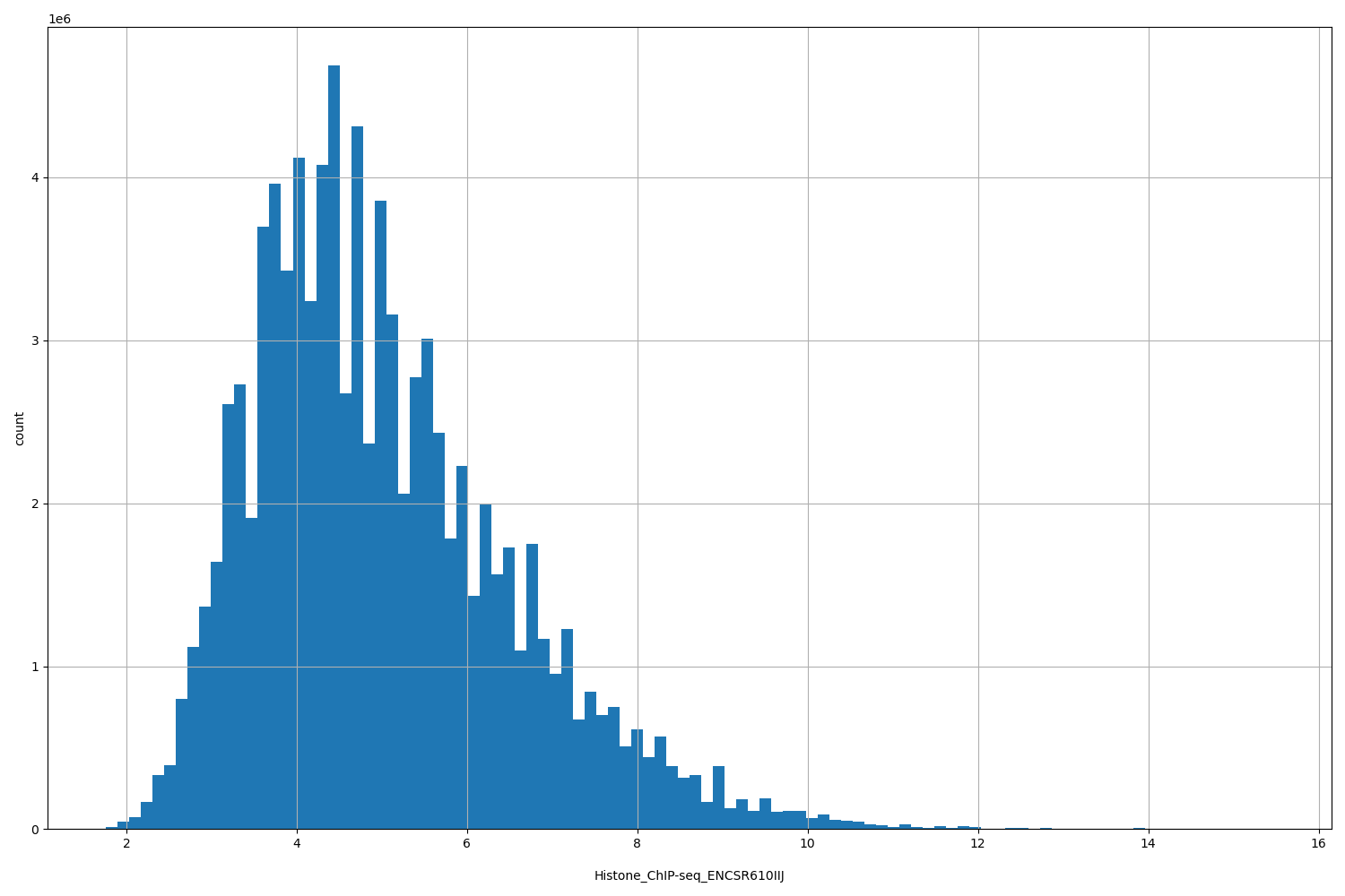 HISTOGRAM FOR Histone_ChIP-seq_ENCSR610IIJ