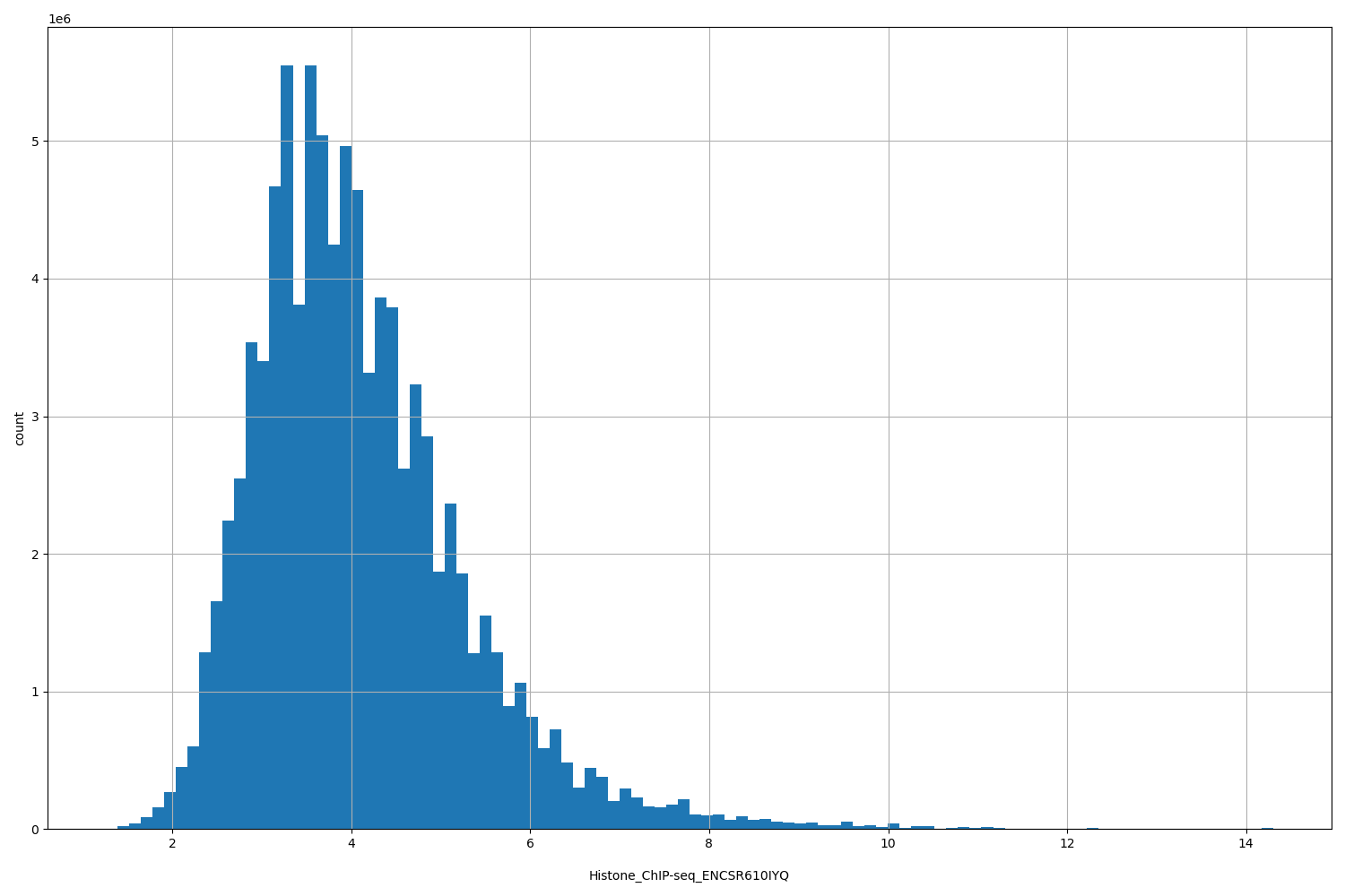 HISTOGRAM FOR Histone_ChIP-seq_ENCSR610IYQ