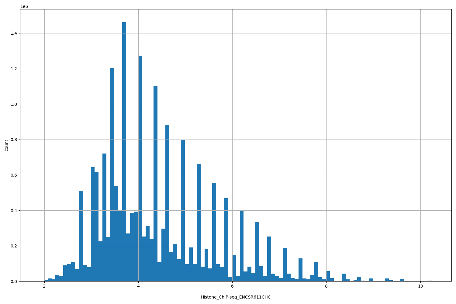 HISTOGRAM FOR Histone_ChIP-seq_ENCSR611CHC