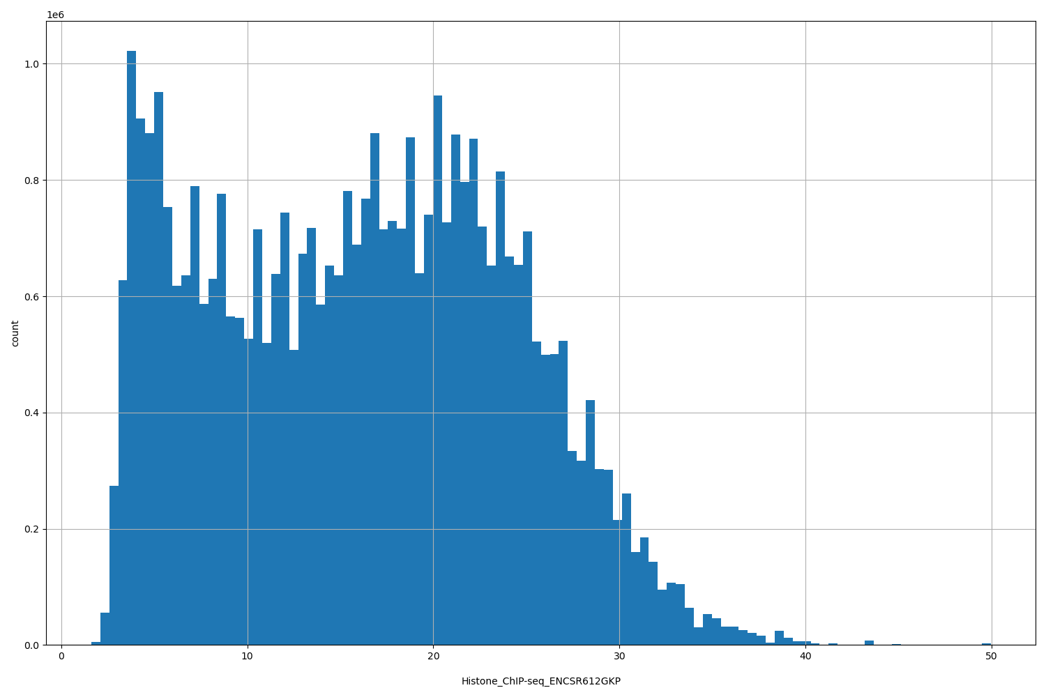 HISTOGRAM FOR Histone_ChIP-seq_ENCSR612GKP