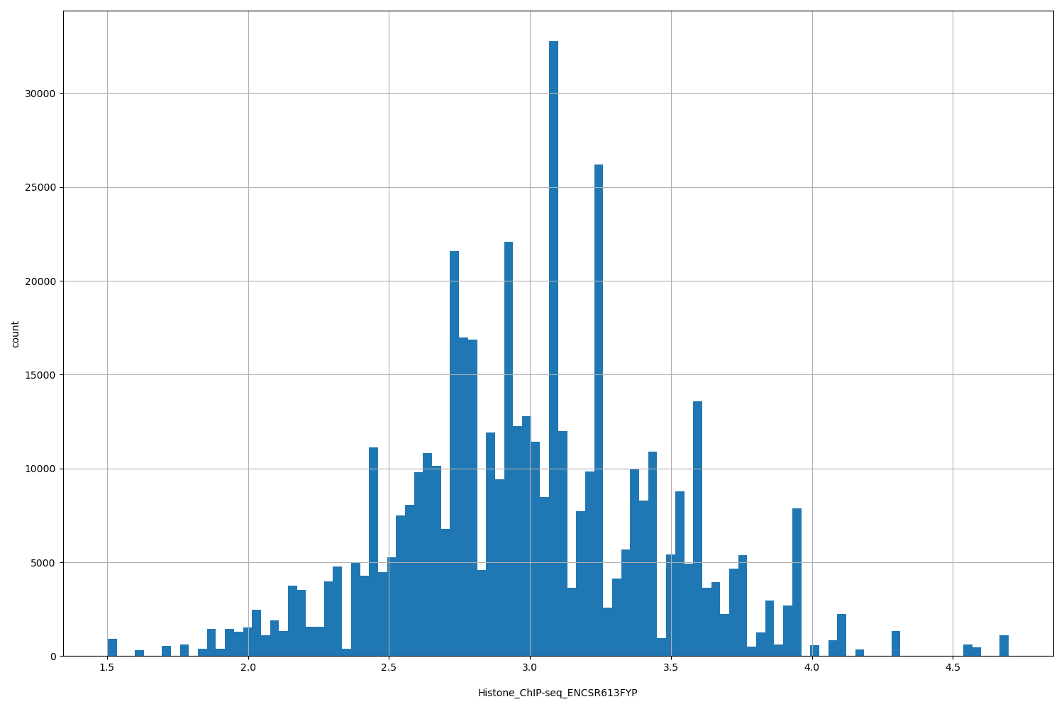 HISTOGRAM FOR Histone_ChIP-seq_ENCSR613FYP