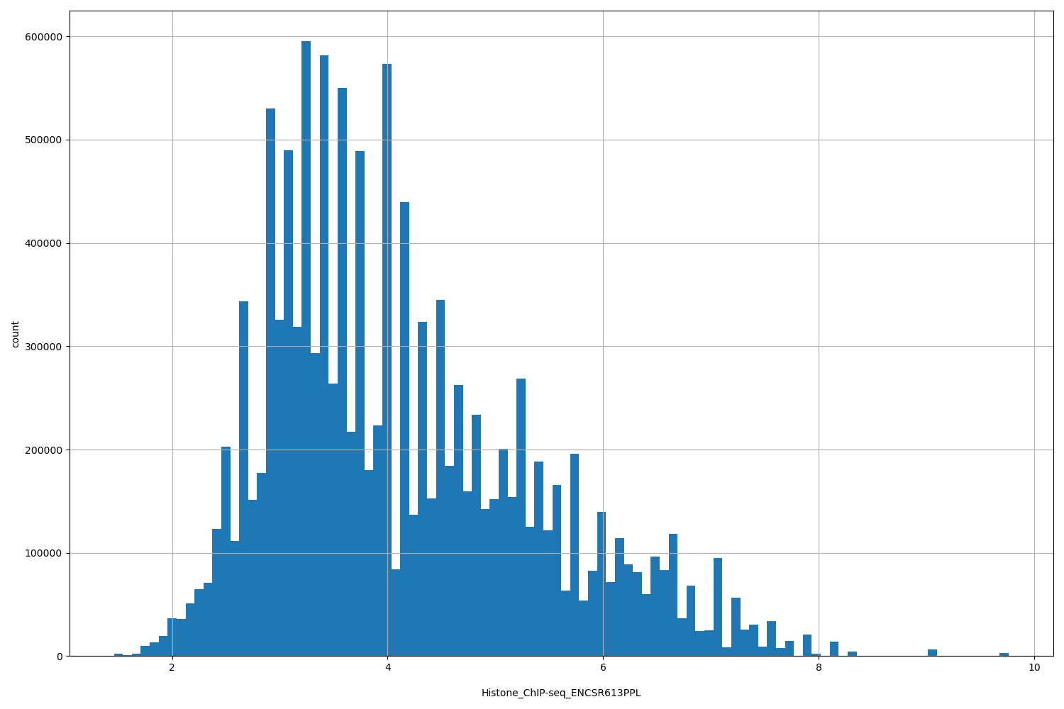 HISTOGRAM FOR Histone_ChIP-seq_ENCSR613PPL