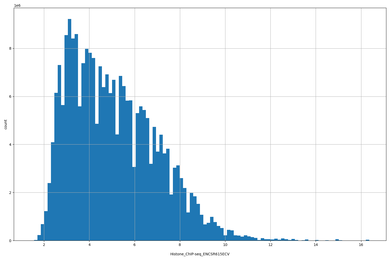 HISTOGRAM FOR Histone_ChIP-seq_ENCSR615ECV