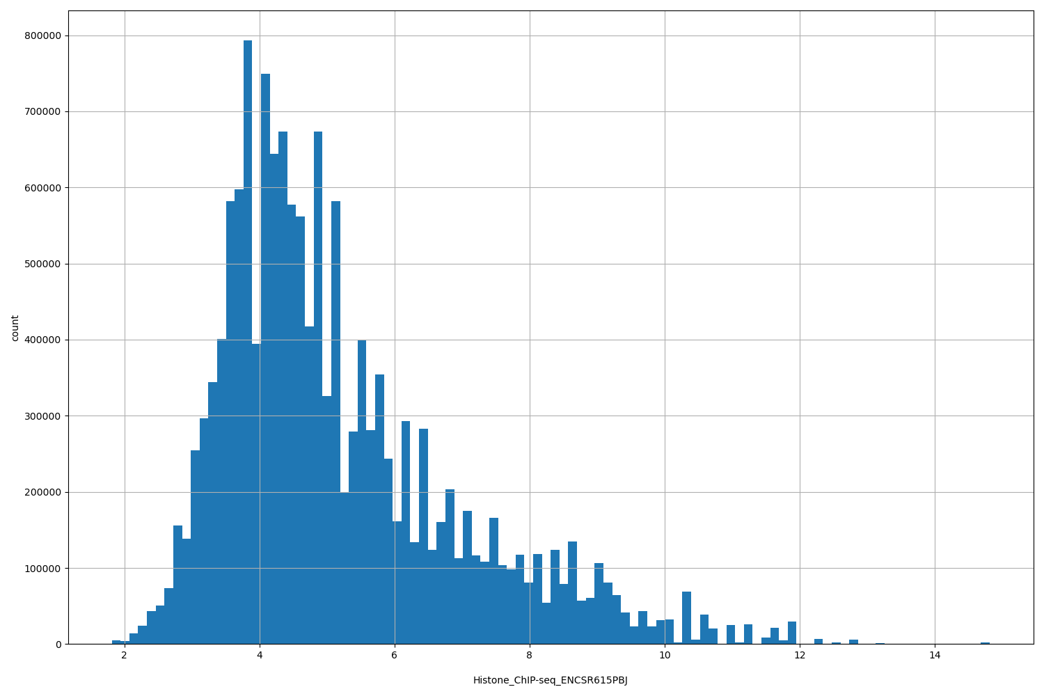 HISTOGRAM FOR Histone_ChIP-seq_ENCSR615PBJ