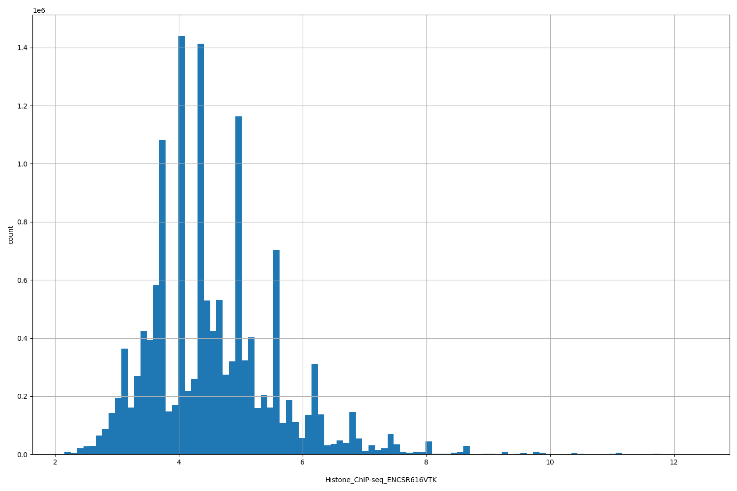 HISTOGRAM FOR Histone_ChIP-seq_ENCSR616VTK