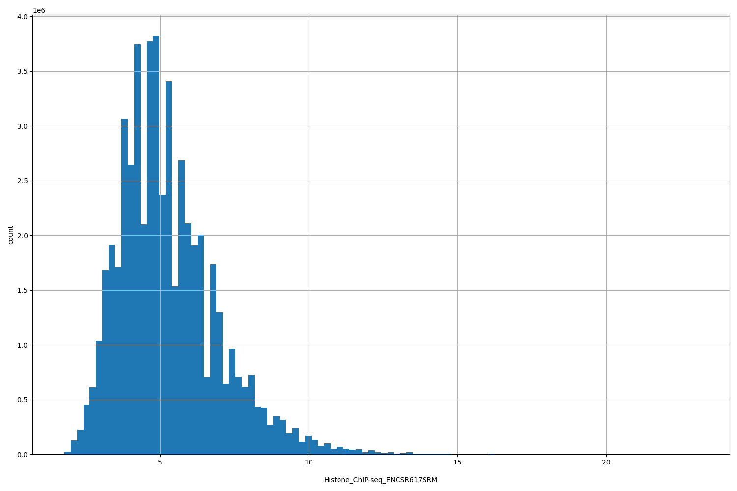 HISTOGRAM FOR Histone_ChIP-seq_ENCSR617SRM