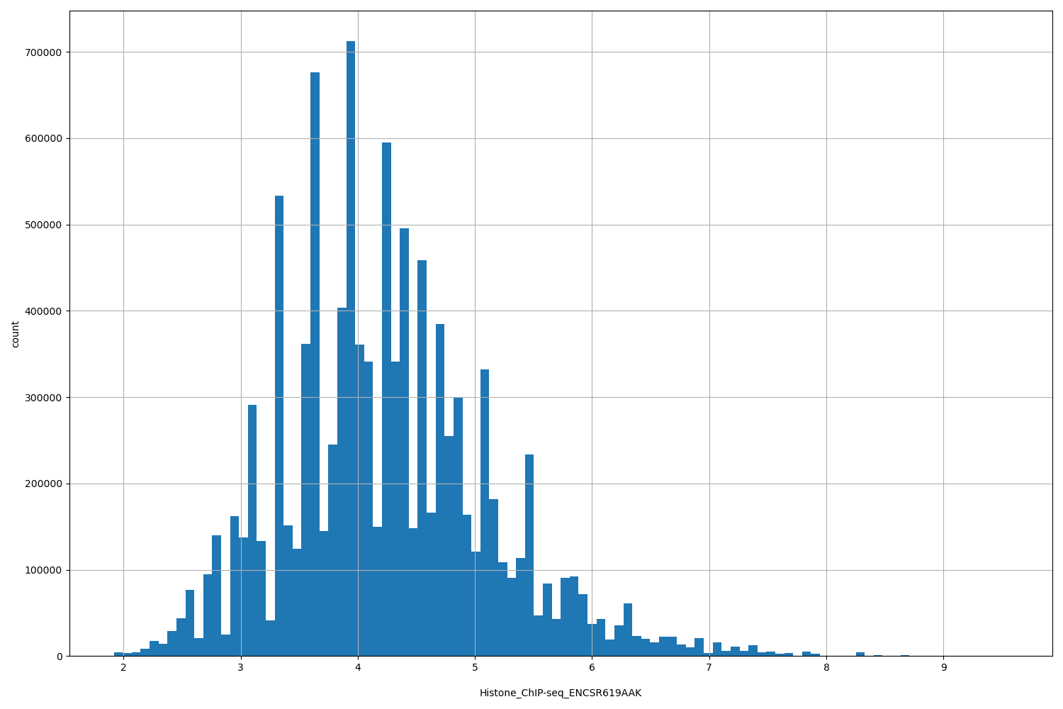 HISTOGRAM FOR Histone_ChIP-seq_ENCSR619AAK