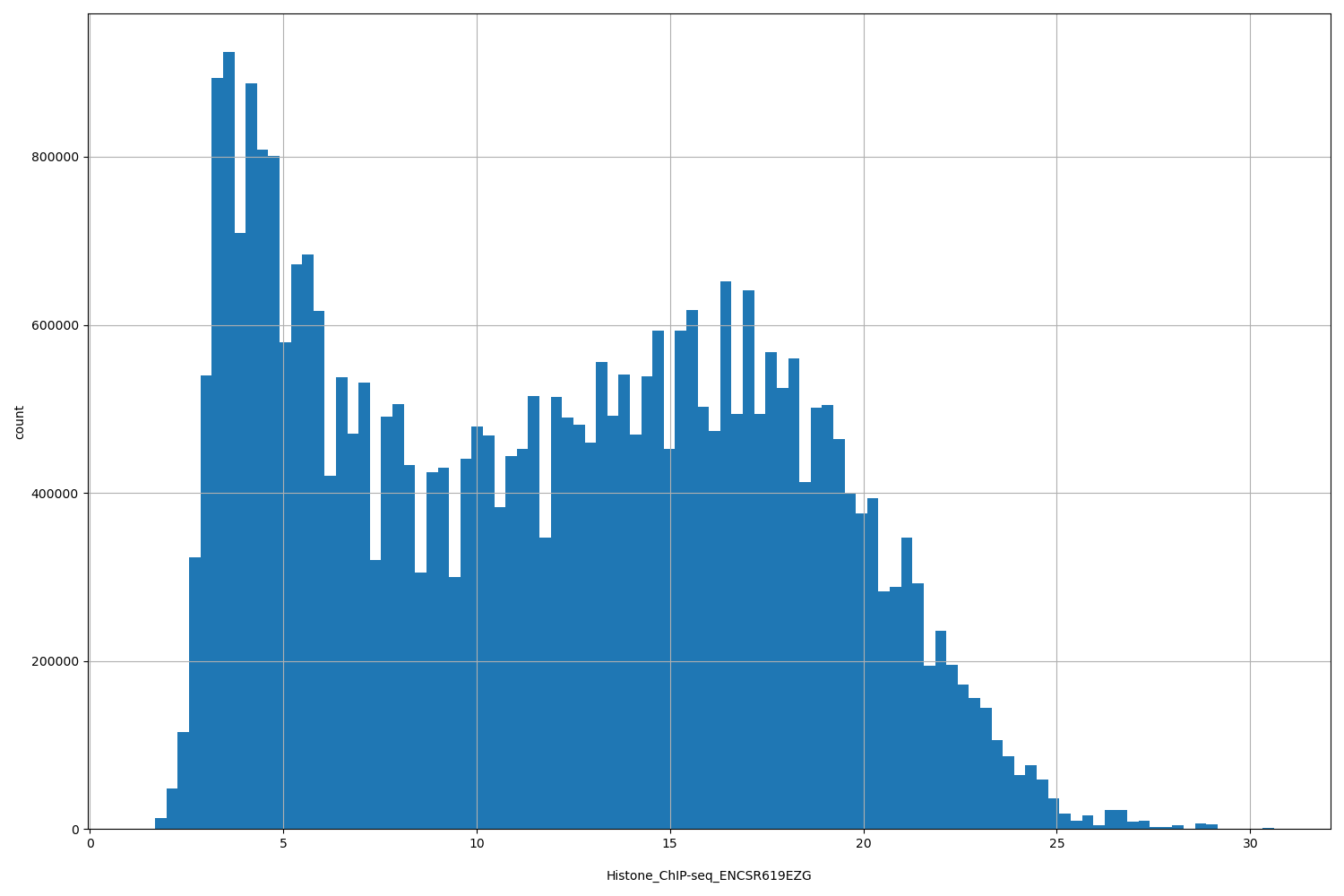 HISTOGRAM FOR Histone_ChIP-seq_ENCSR619EZG