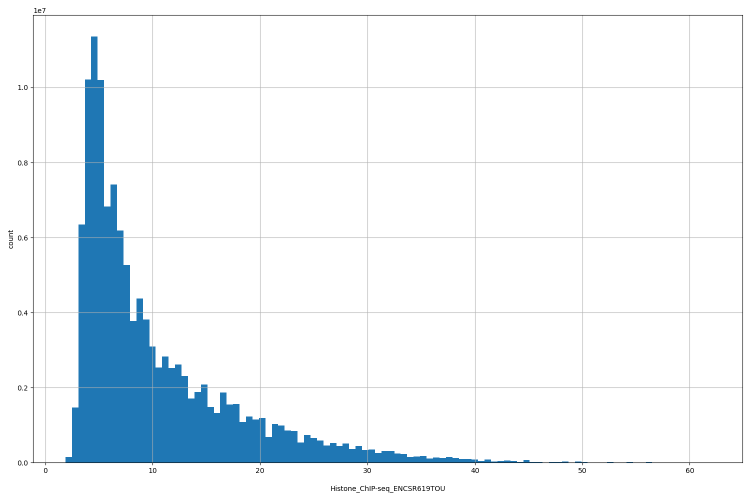 HISTOGRAM FOR Histone_ChIP-seq_ENCSR619TOU