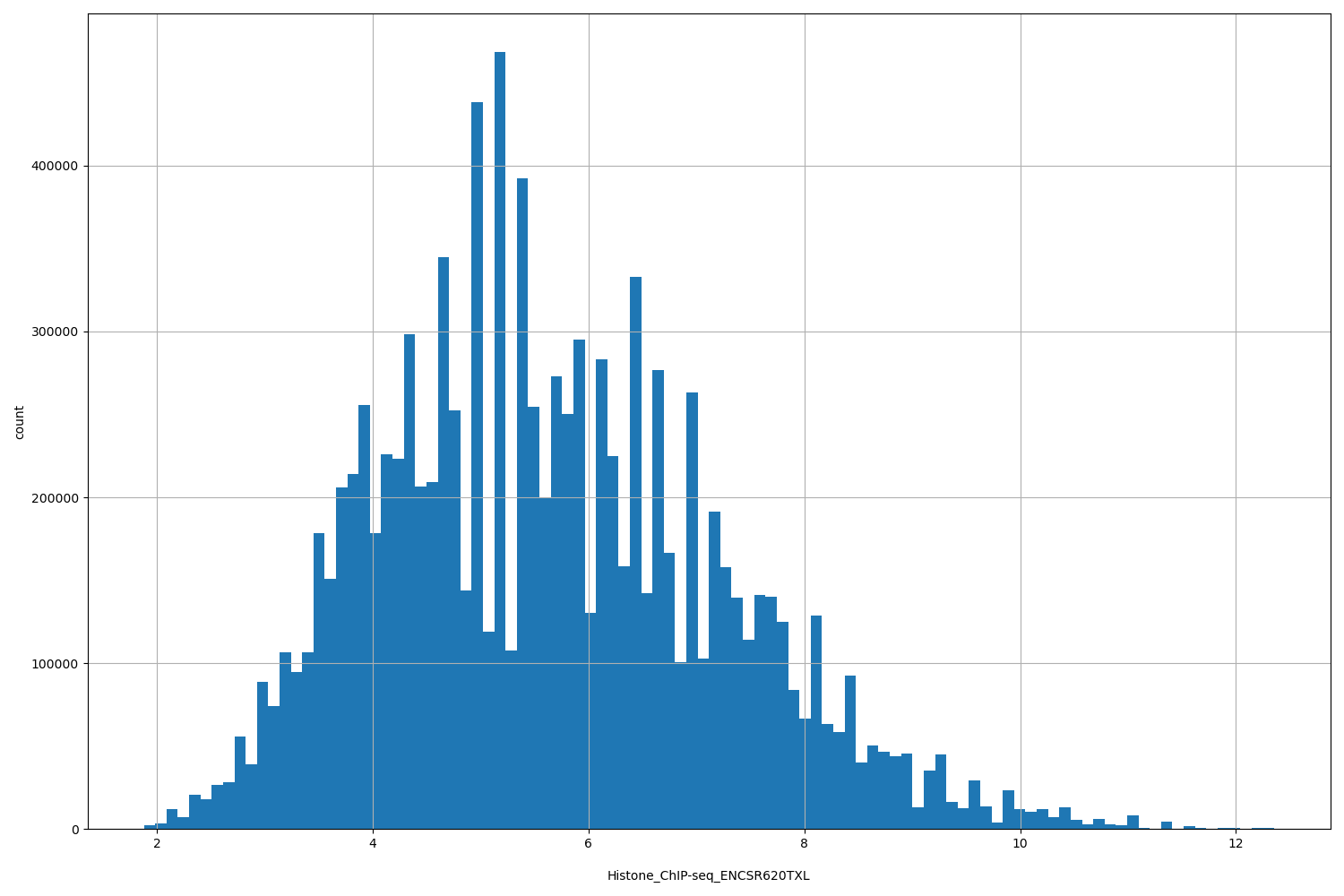 HISTOGRAM FOR Histone_ChIP-seq_ENCSR620TXL