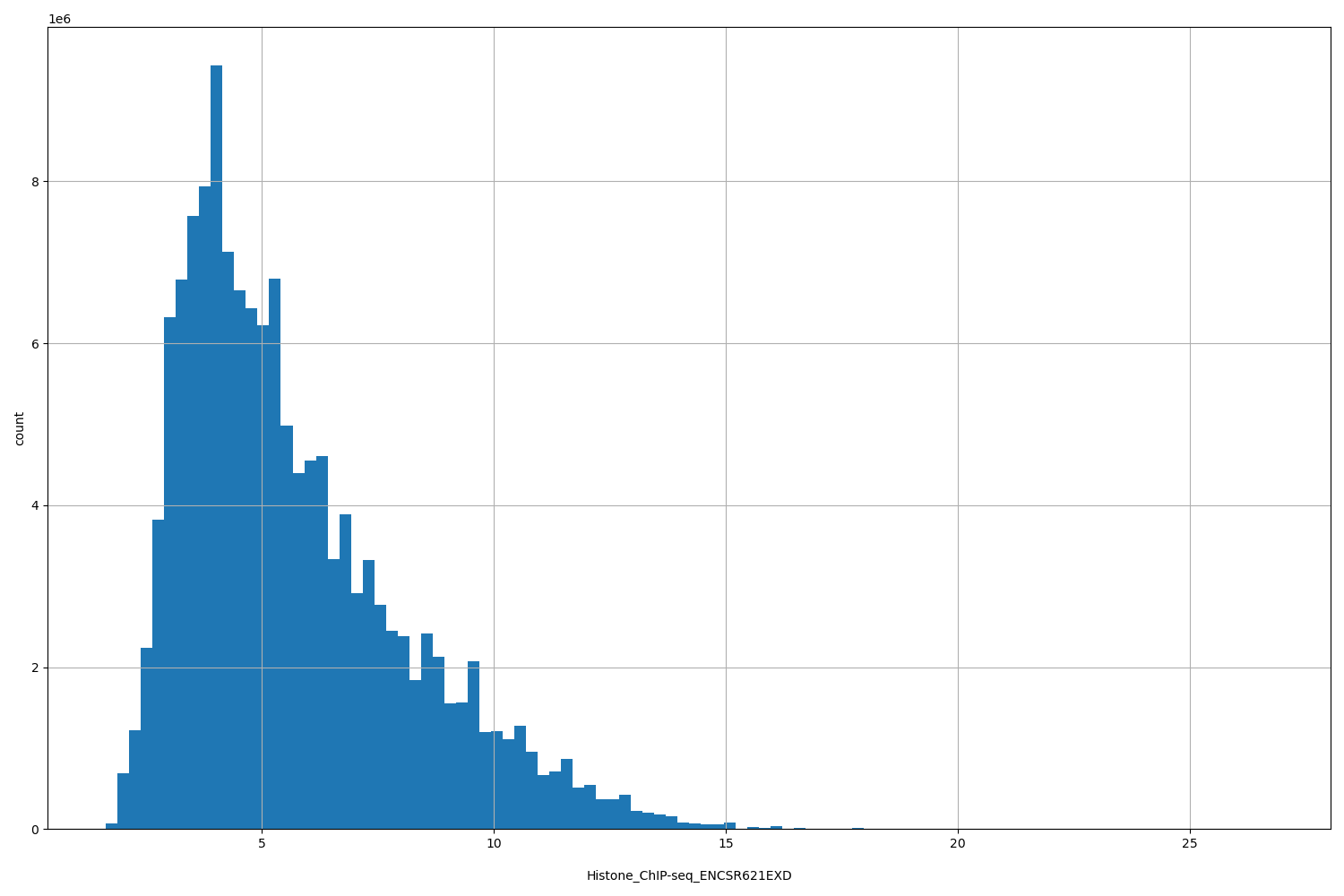 HISTOGRAM FOR Histone_ChIP-seq_ENCSR621EXD