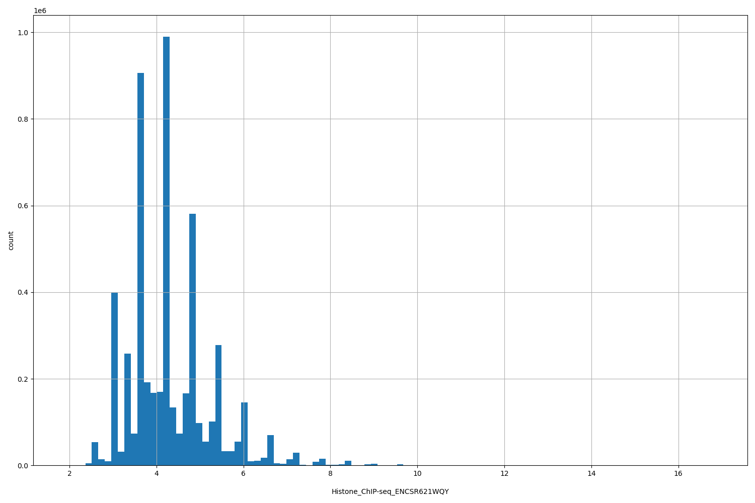 HISTOGRAM FOR Histone_ChIP-seq_ENCSR621WQY