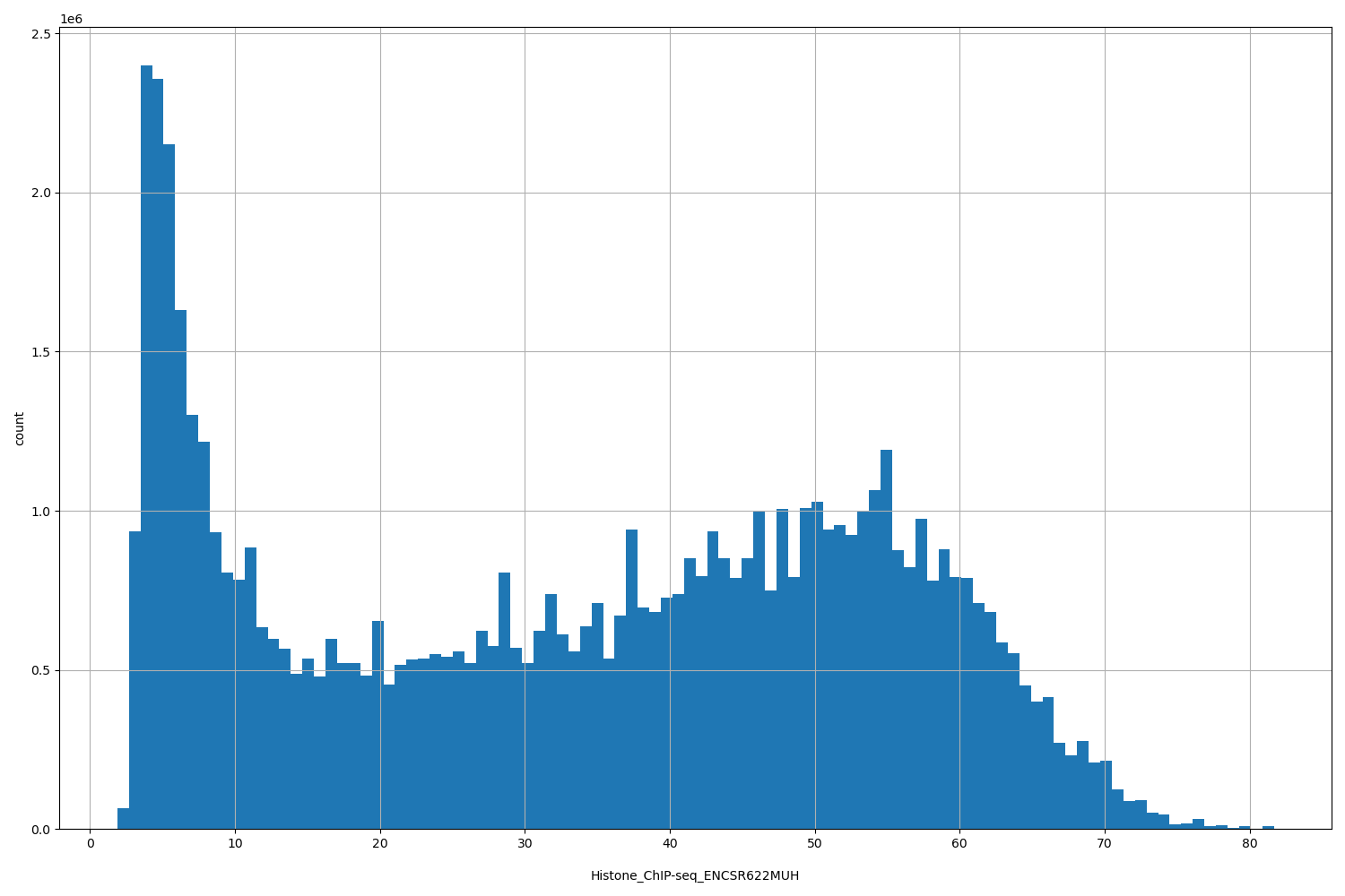 HISTOGRAM FOR Histone_ChIP-seq_ENCSR622MUH