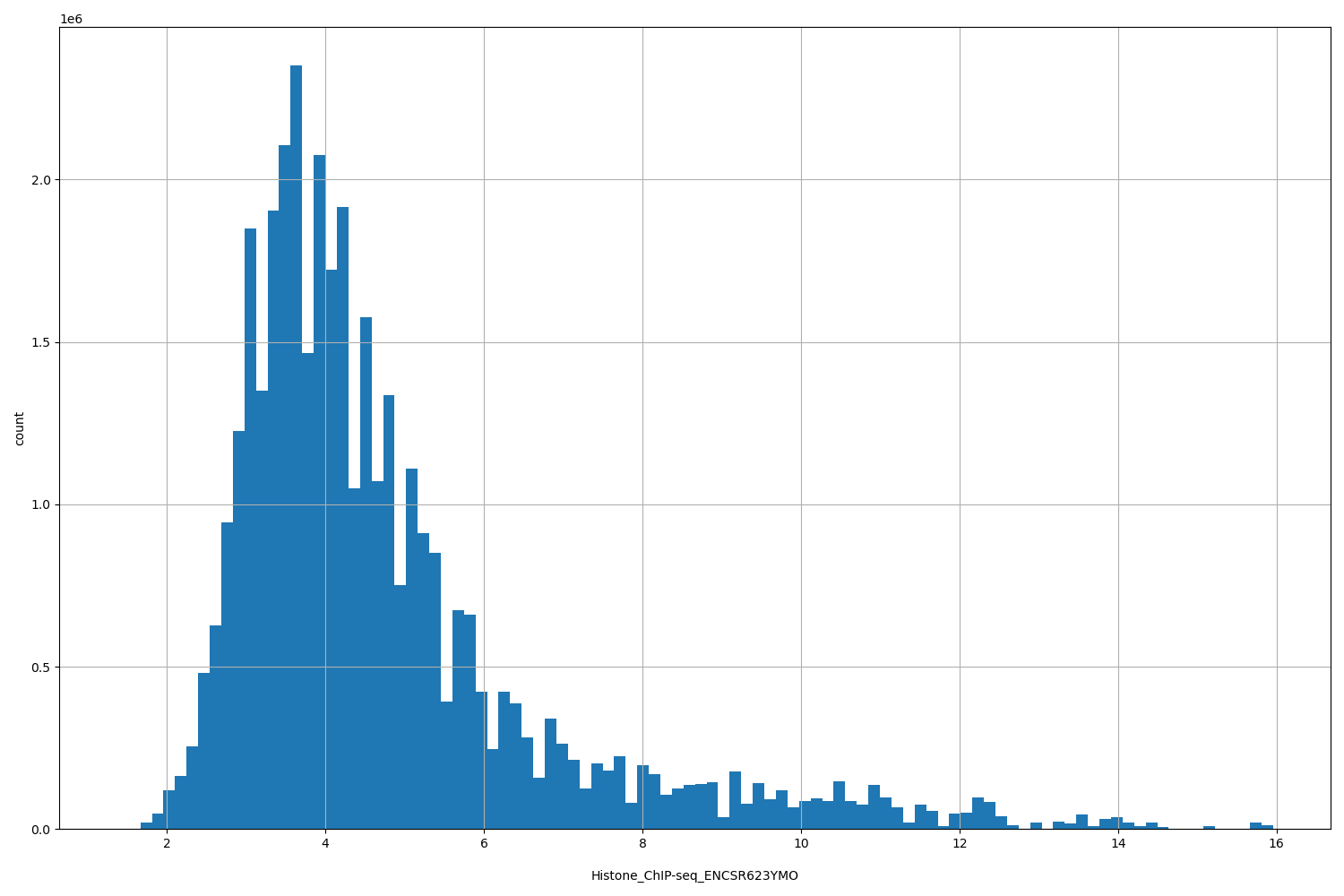 HISTOGRAM FOR Histone_ChIP-seq_ENCSR623YMO